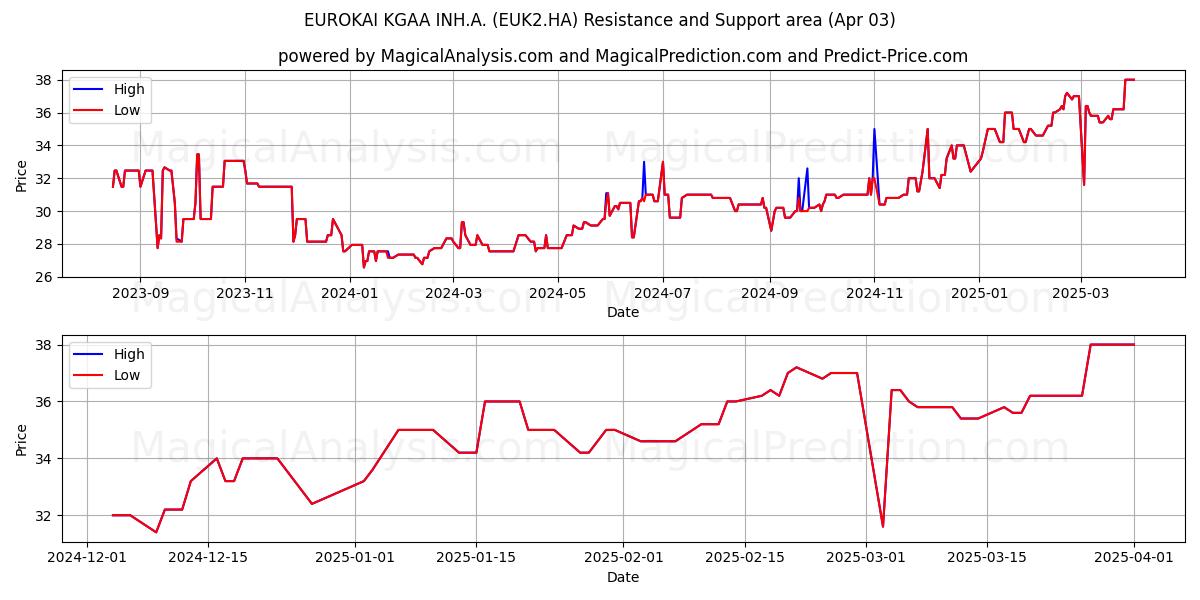  EUROKAI KGAA INH.A. (EUK2.HA) Support and Resistance area (03 Apr) 