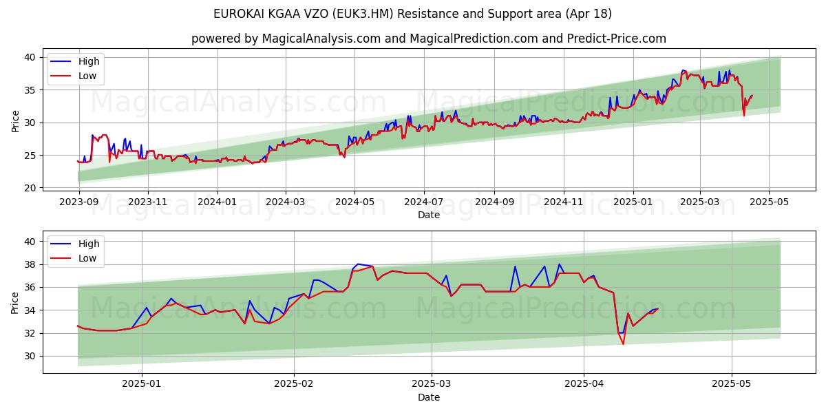  EUROKAI KGAA VZO (EUK3.HM) Support and Resistance area (18 Apr) 