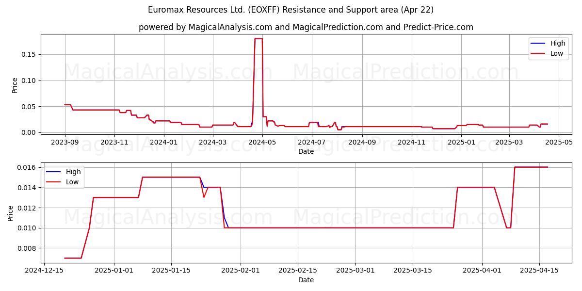  Euromax Resources Ltd. (EOXFF) Support and Resistance area (22 Apr) 