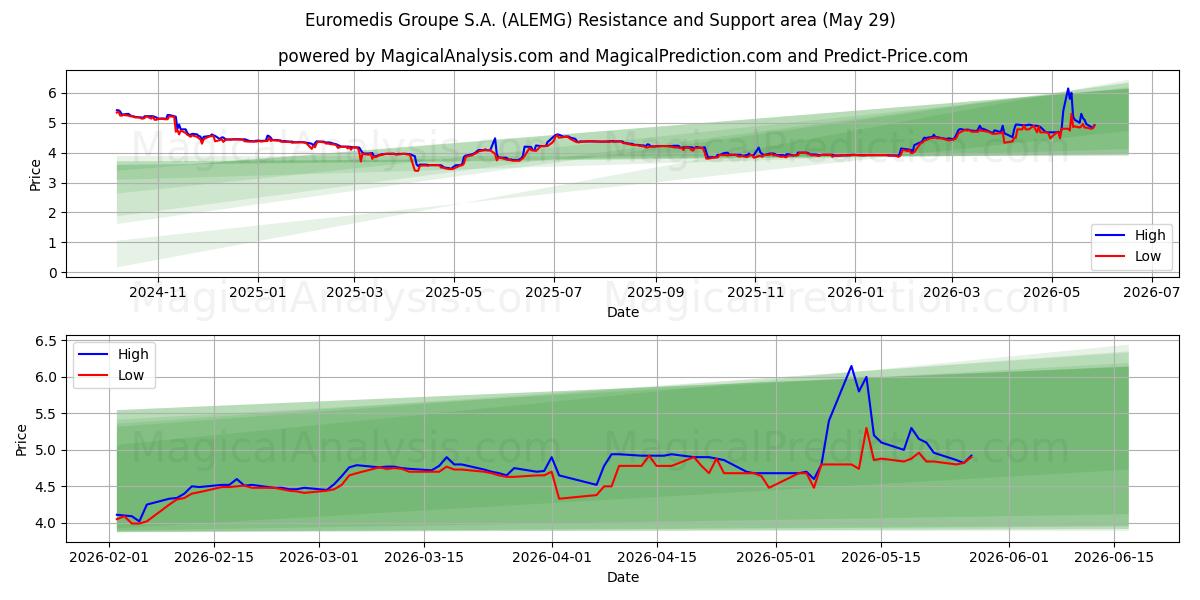  Euromedis Groupe S.A. (ALEMG) Support and Resistance area (28 May) 