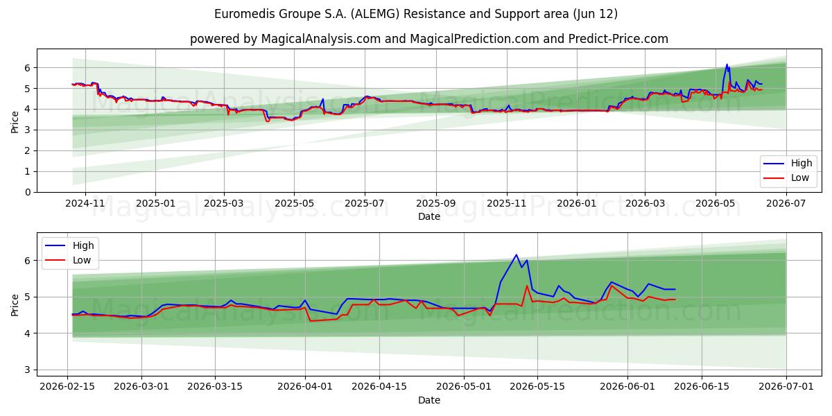  Euromedis Groupe S.A. (ALEMG) Support and Resistance area (11 Jun) 