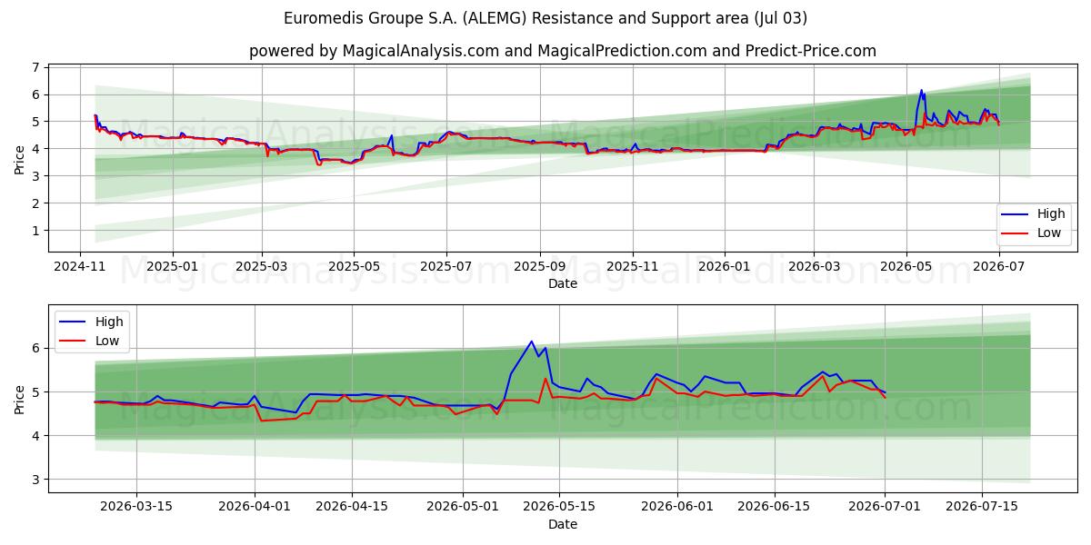 Euromedis Groupe S.A. (ALEMG) Support and Resistance area (02 Jul) 