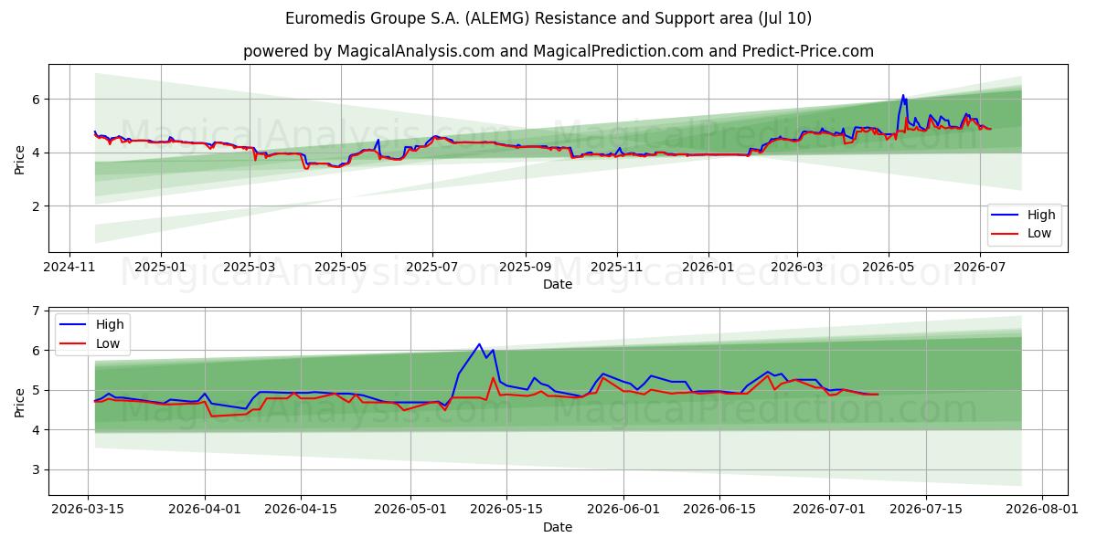  Euromedis Groupe S.A. (ALEMG) Support and Resistance area (09 Jul) 