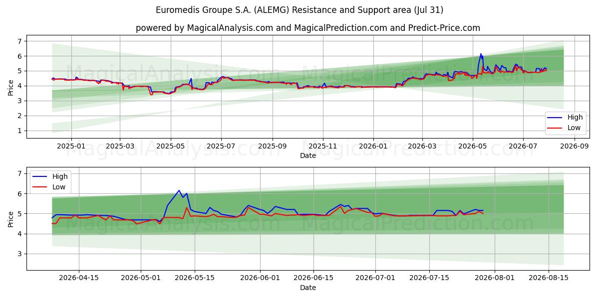  Euromedis Groupe S.A. (ALEMG) Support and Resistance area (30 Jul) 