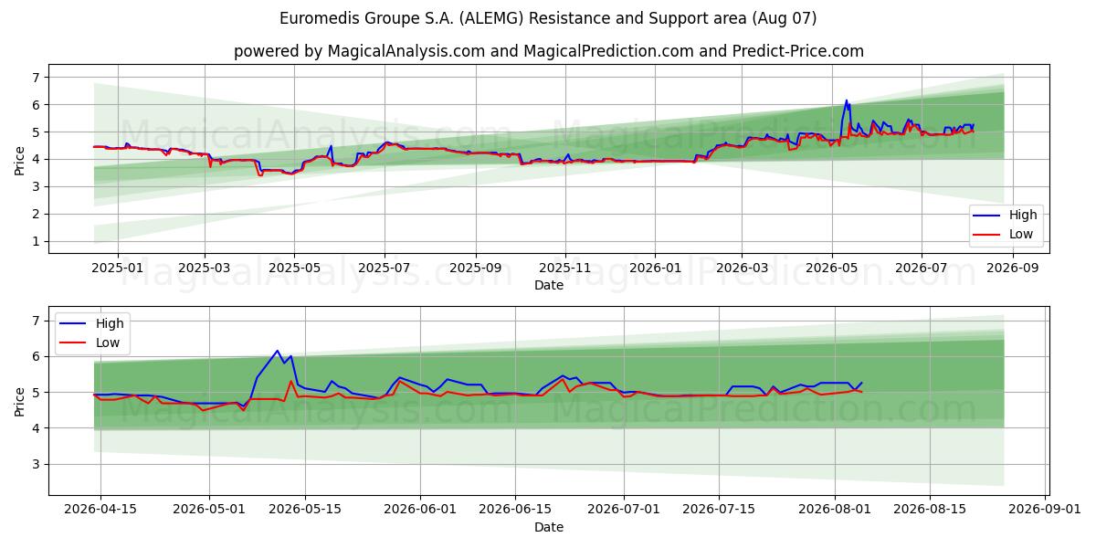  Euromedis Groupe S.A. (ALEMG) Support and Resistance area (06 Aug) 
