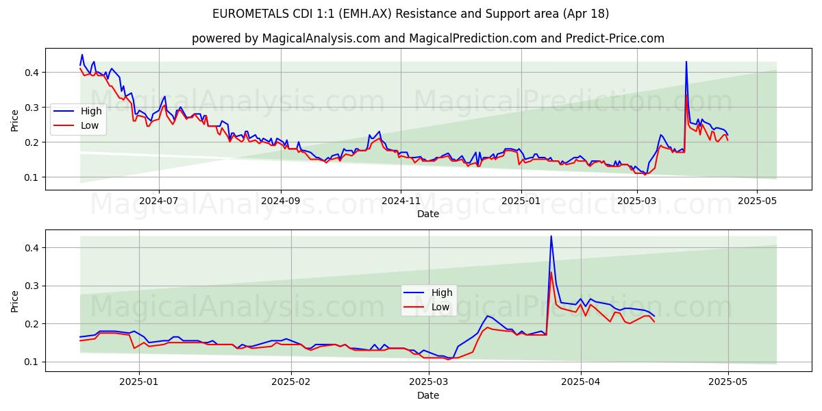  EUROMETALS CDI 1:1 (EMH.AX) Support and Resistance area (18 Apr) 