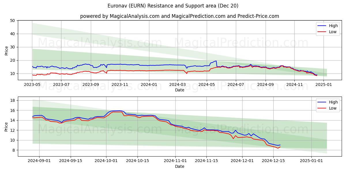  Euronav (EURN) Support and Resistance area (20 Dec) 