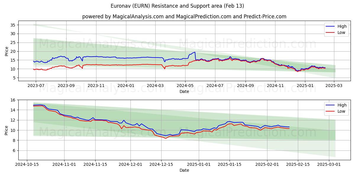  Euronav (EURN) Support and Resistance area (01 Feb) 