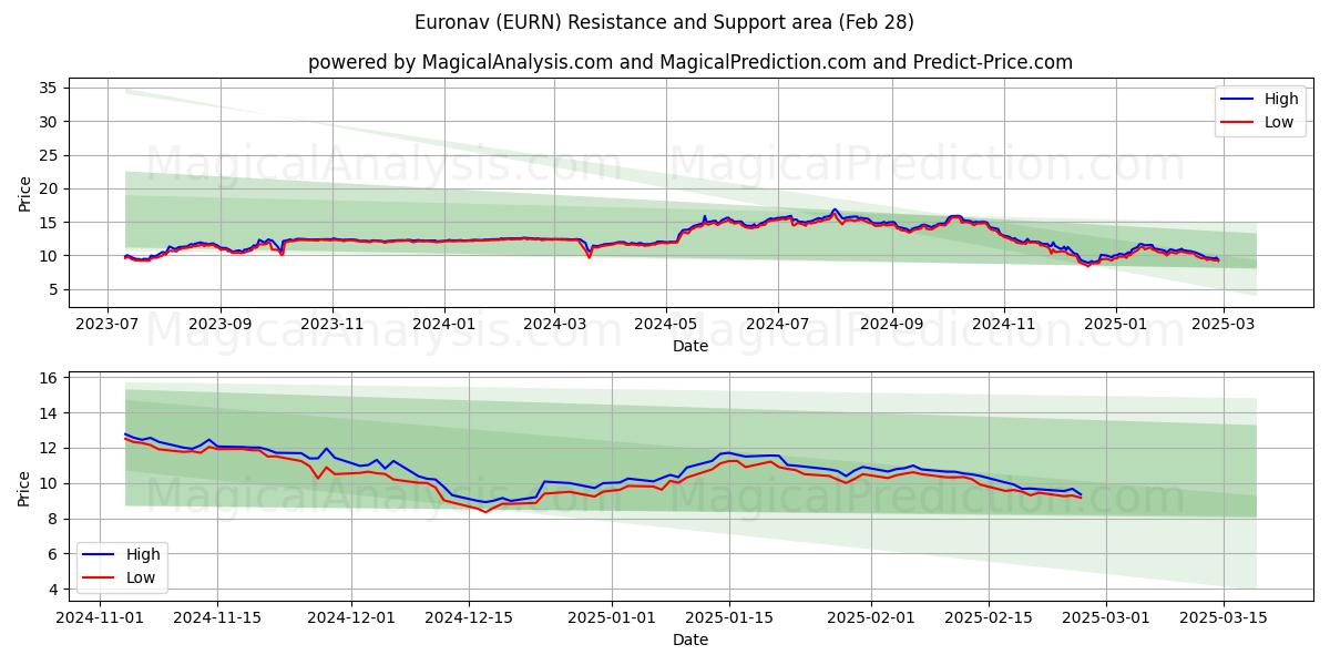  Euronav (EURN) Support and Resistance area (28 Feb) 