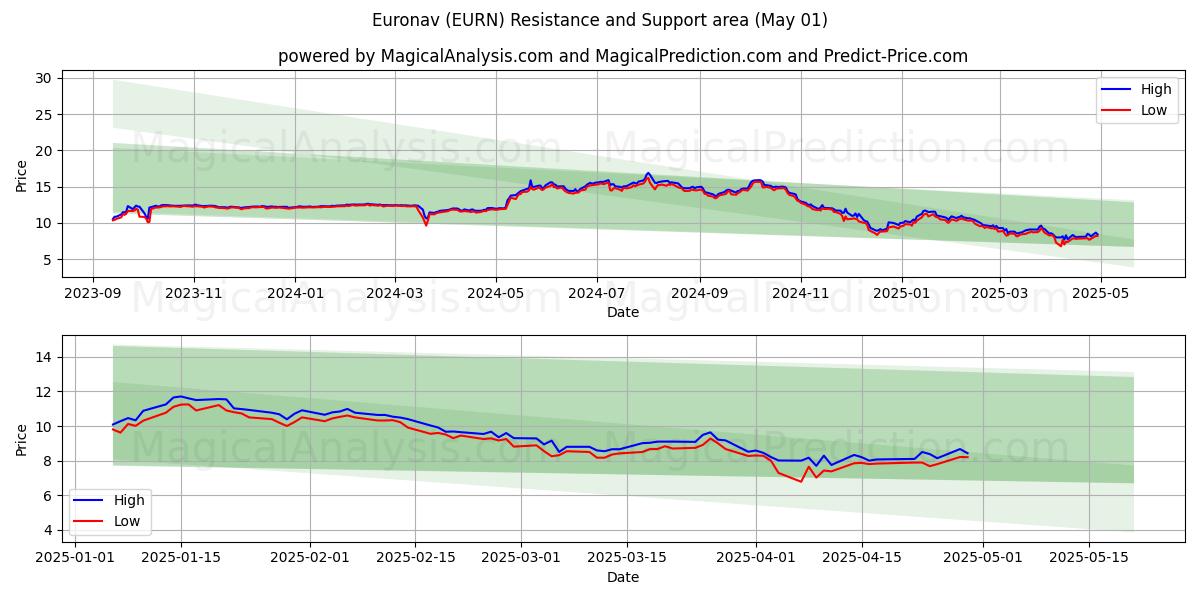 Euronav (EURN) Support and Resistance area (01 May) Euronav (EURN) Support and Resistance area (01 May)