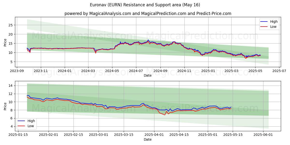  Euronav (EURN) Support and Resistance area (16 May) 