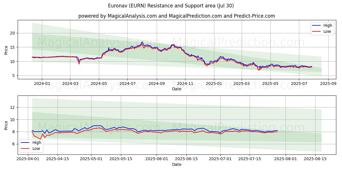  Euronav (EURN) Support and Resistance area (28 Jul) 