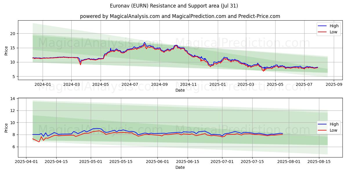  Euronav (EURN) Support and Resistance area (29 Jul) 