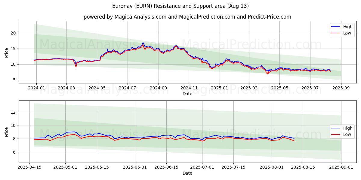  Euronav (EURN) Support and Resistance area (12 Aug) 