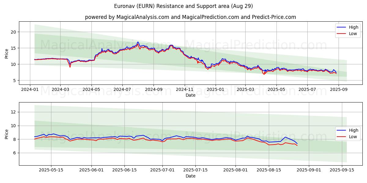  Euronav (EURN) Support and Resistance area (28 Aug) 