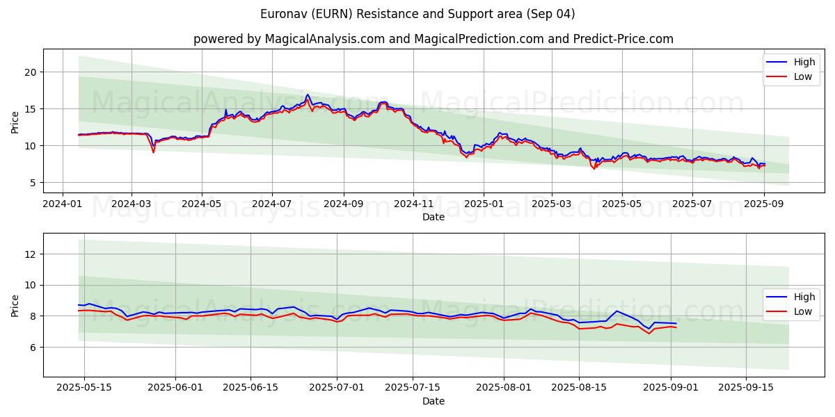  Euronav (EURN) Support and Resistance area (01 Sep) 