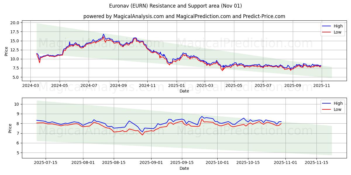  Euronav (EURN) Support and Resistance area (30 Oct) 