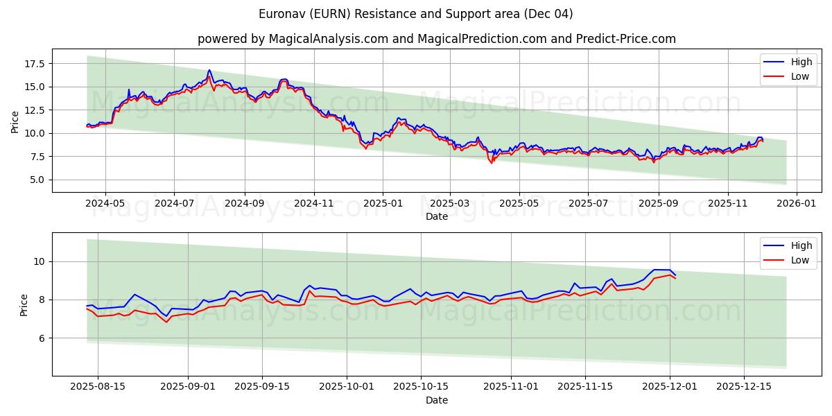  Euronav (EURN) Support and Resistance area (03 Dec) 