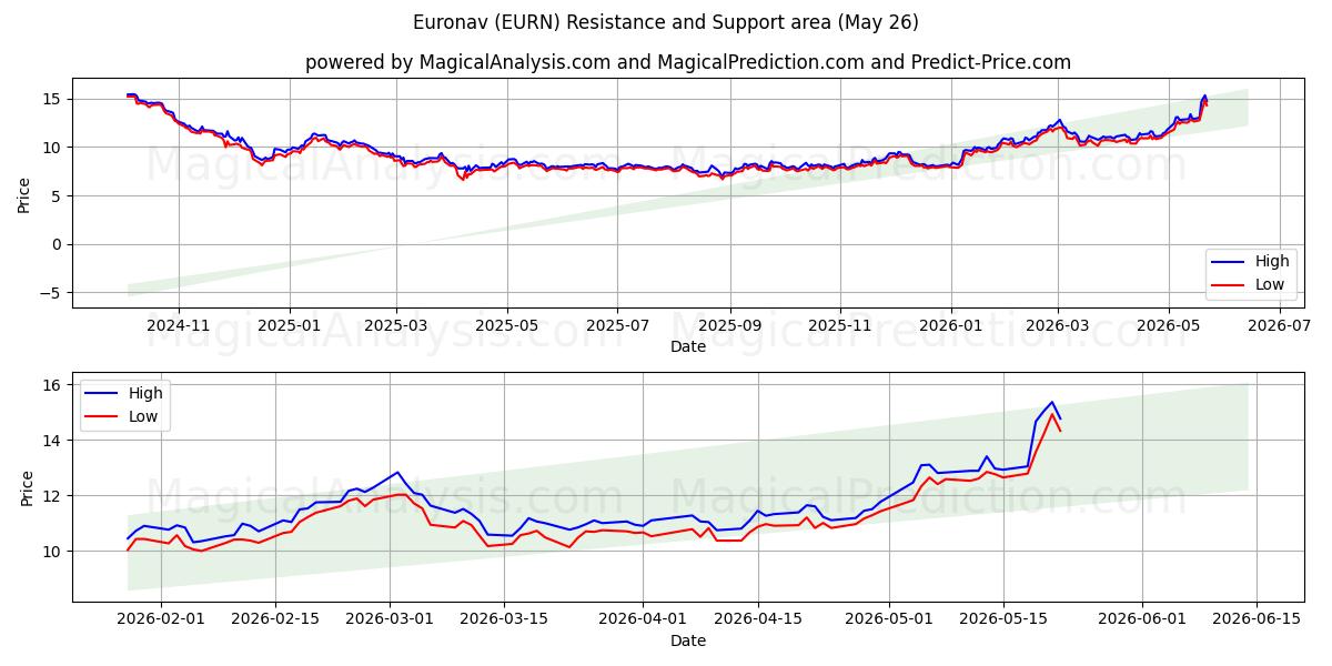  Euronav (EURN) Support and Resistance area (25 May) 