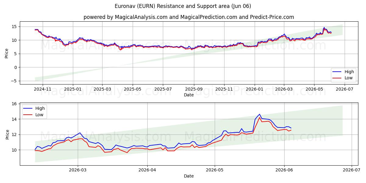  Euronav (EURN) Support and Resistance area (03 Jun) 