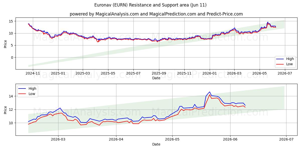  Euronav (EURN) Support and Resistance area (10 Jun) 