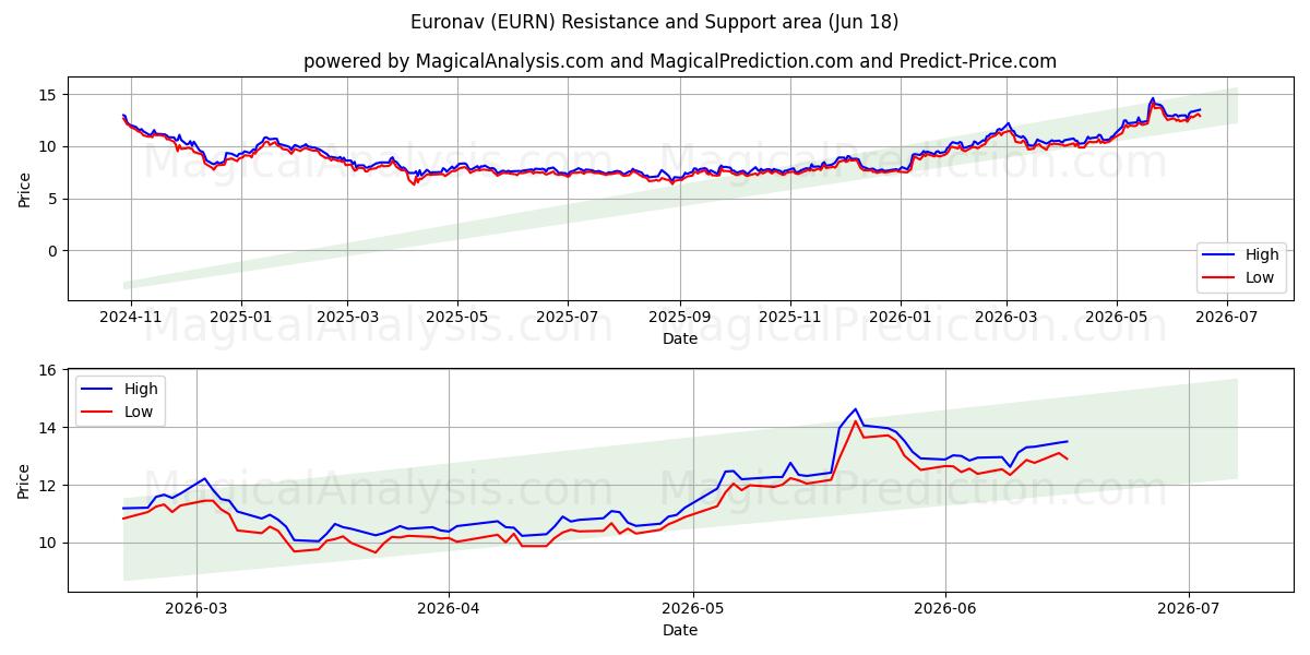  Euronav (EURN) Support and Resistance area (16 Jun) 