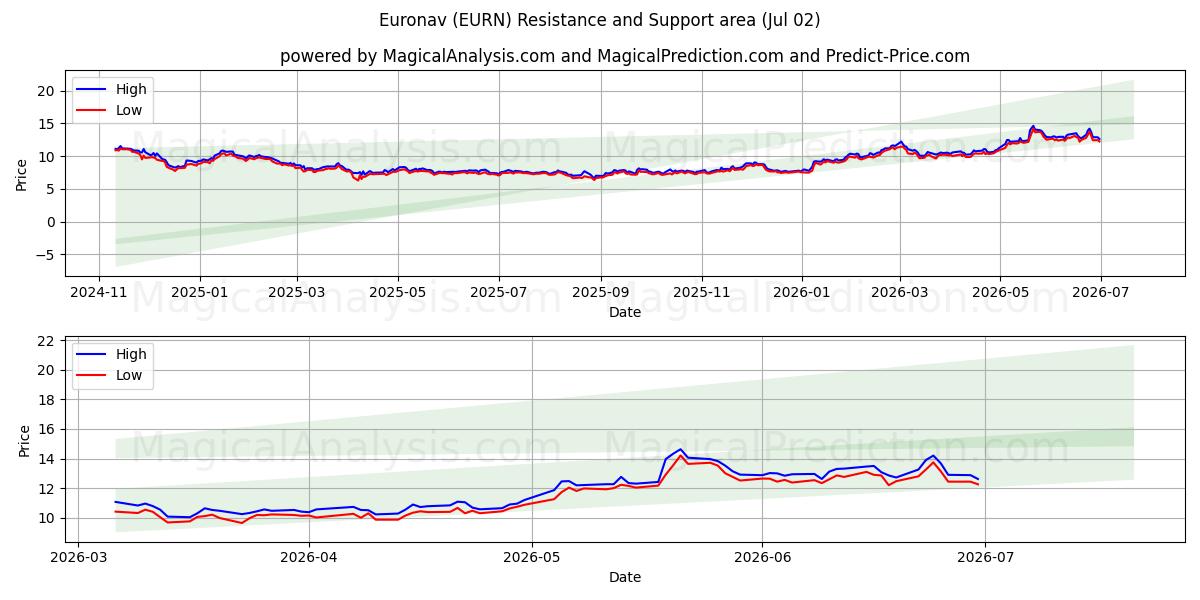  Euronav (EURN) Support and Resistance area (01 Jul) 