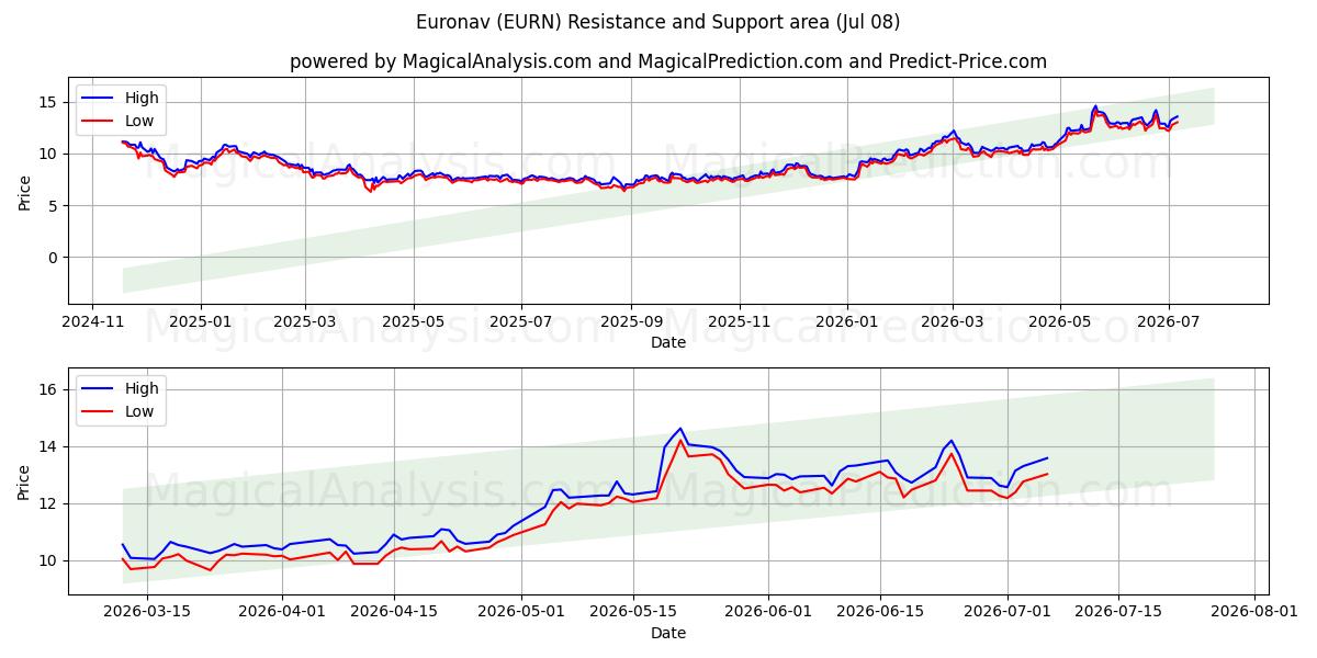  Euronav (EURN) Support and Resistance area (07 Jul) 