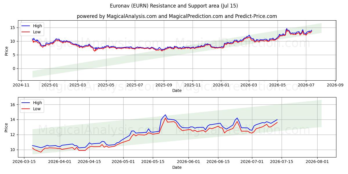  Euronav (EURN) Support and Resistance area (14 Jul) 
