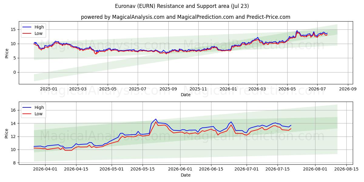  Euronav (EURN) Support and Resistance area (22 Jul) 