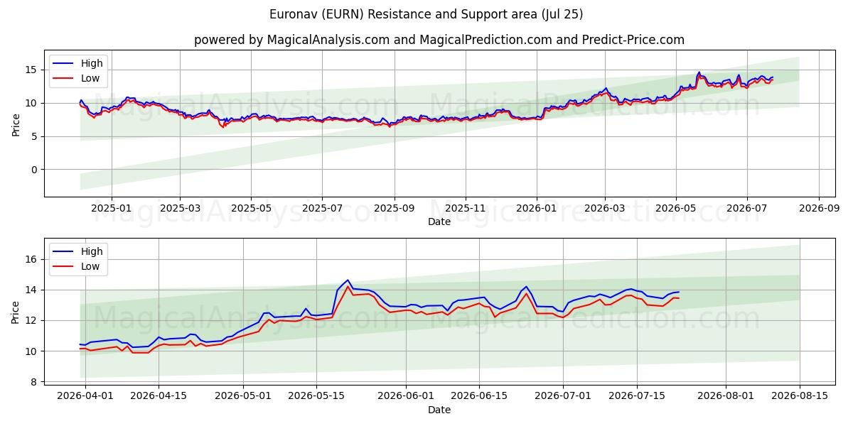  Euronav (EURN) Support and Resistance area (24 Jul) 