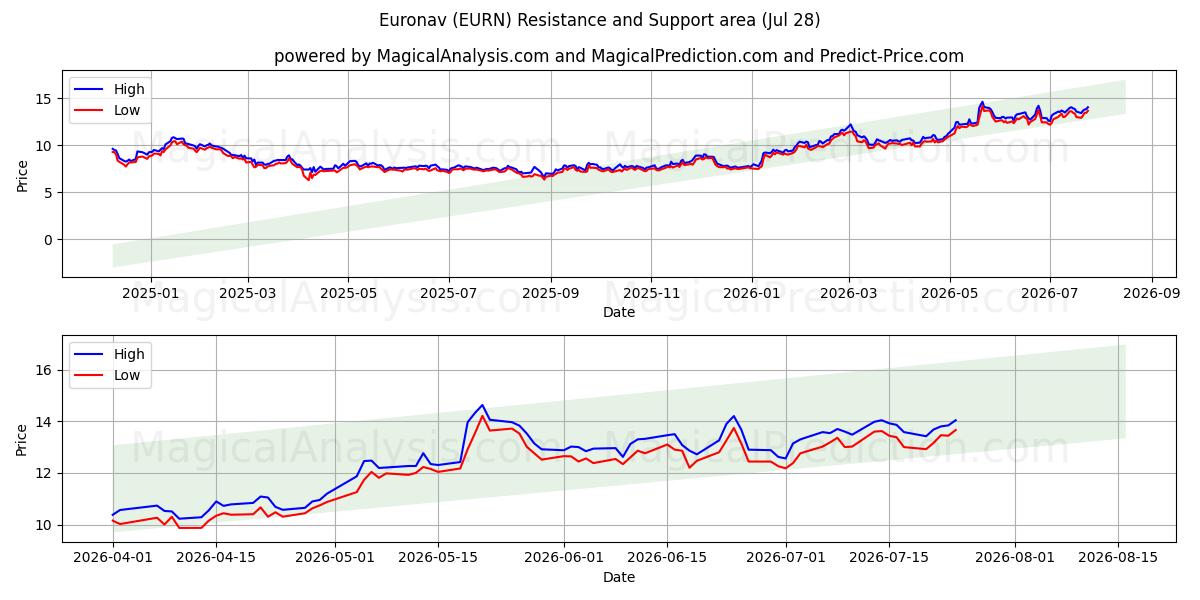  Euronav (EURN) Support and Resistance area (27 Jul) 