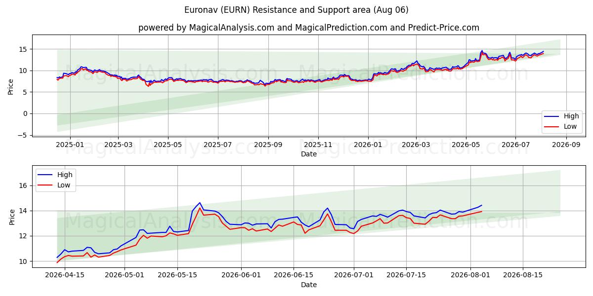  Euronav (EURN) Support and Resistance area (04 Aug) 