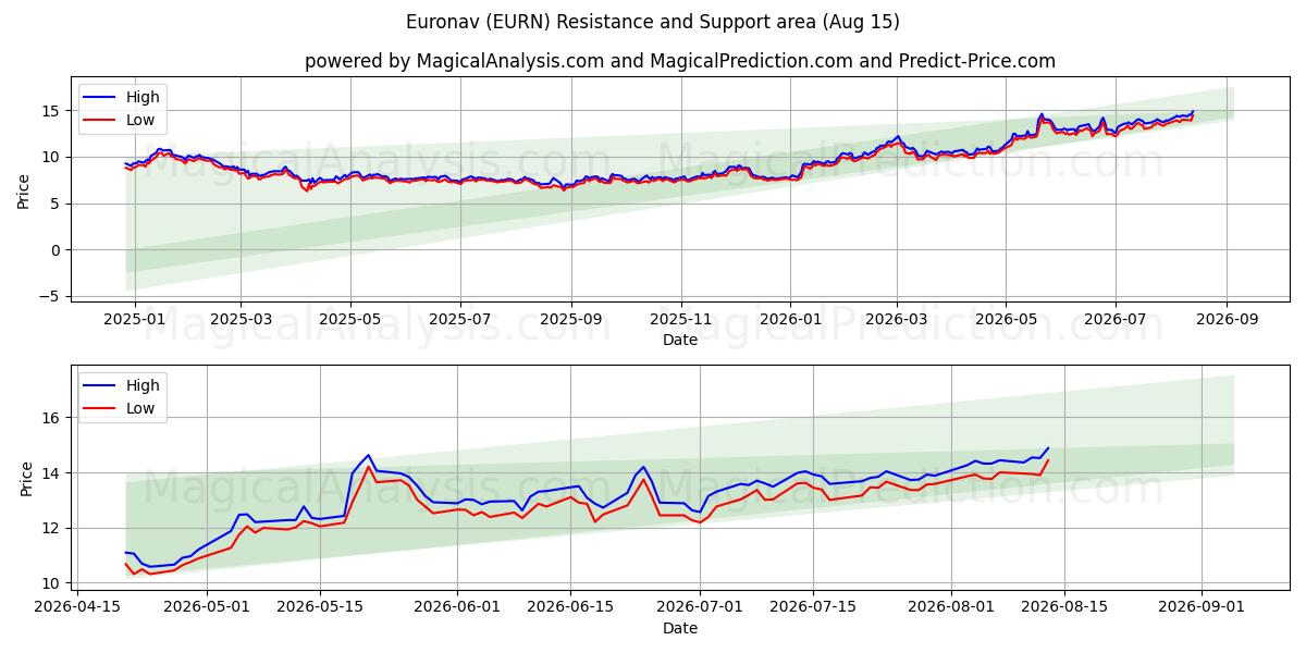  Euronav (EURN) Support and Resistance area (12 Aug) 