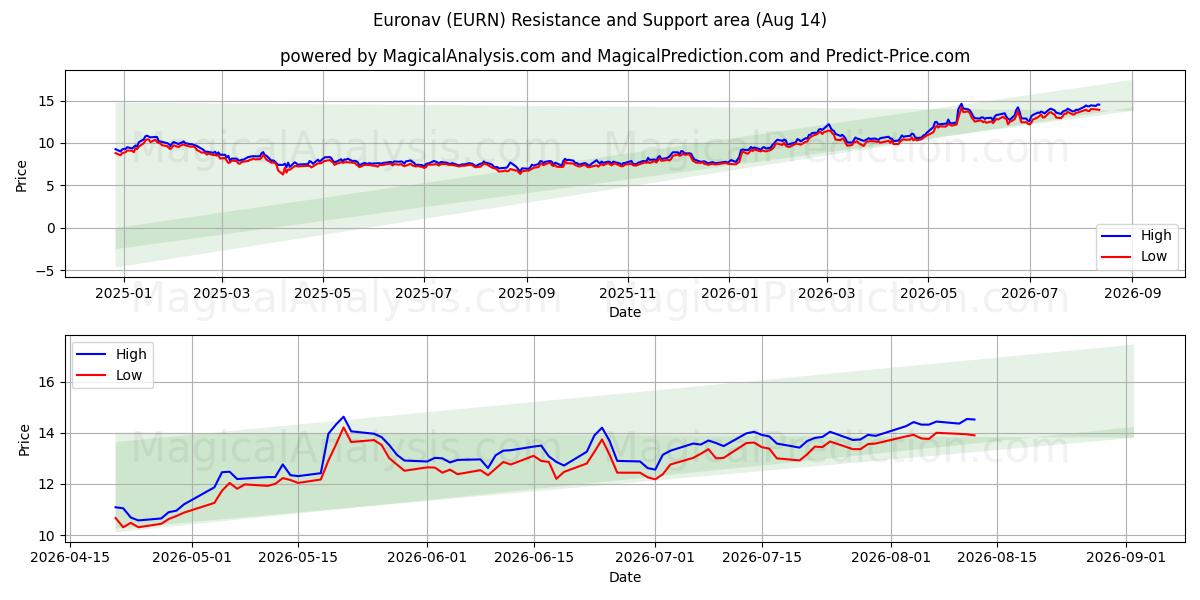  Euronav (EURN) Support and Resistance area (13 Aug) 