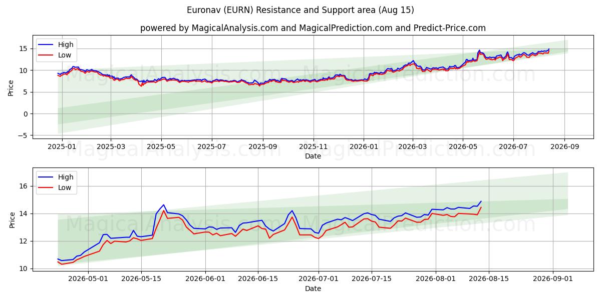  Euronav (EURN) Support and Resistance area (14 Aug) 