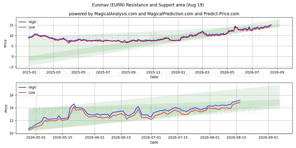  Euronav (EURN) Support and Resistance area (17 Aug) 