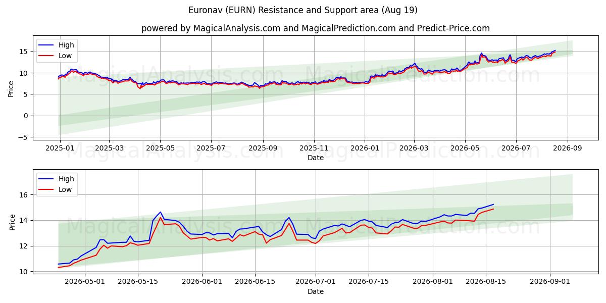  Euronav (EURN) Support and Resistance area (18 Aug) 