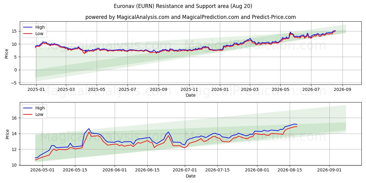  Euronav (EURN) Support and Resistance area (19 Aug) 