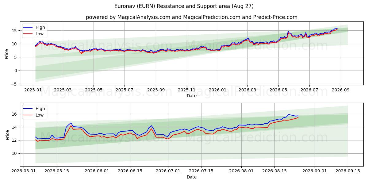  Euronav (EURN) Support and Resistance area (26 Aug) 