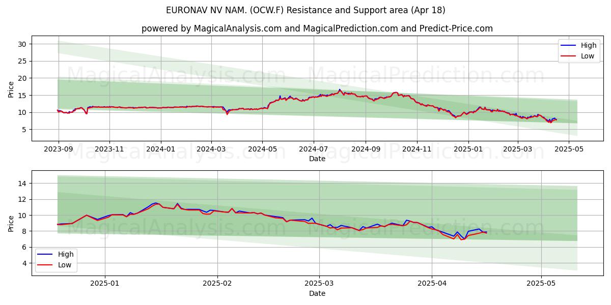  EURONAV NV NAM. (OCW.F) Support and Resistance area (18 Apr) 