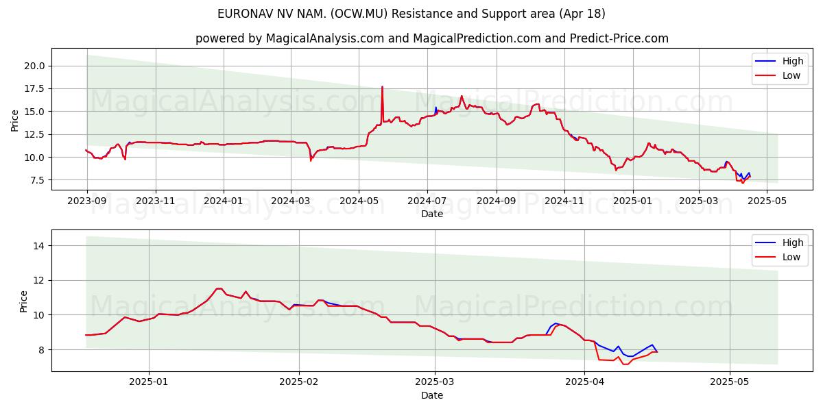  EURONAV NV NAM. (OCW.MU) Support and Resistance area (18 Apr) 