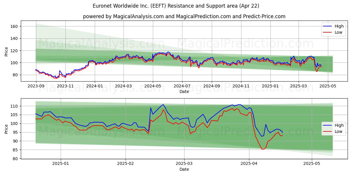  Euronet Worldwide Inc. (EEFT) Support and Resistance area (22 Apr) 