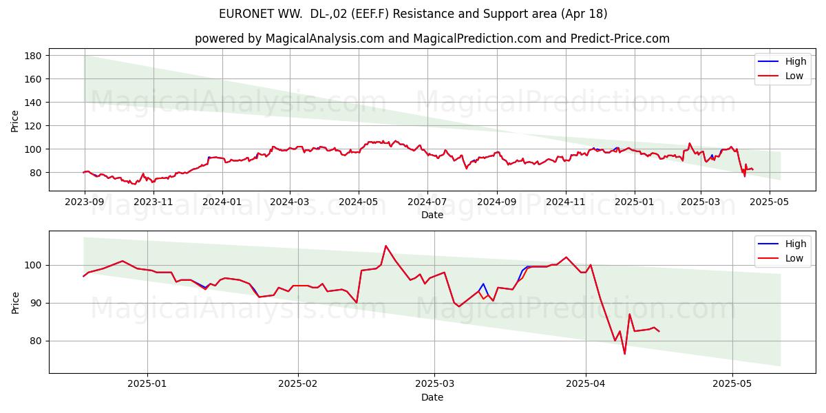  EURONET WW.  DL-,02 (EEF.F) Support and Resistance area (18 Apr) 