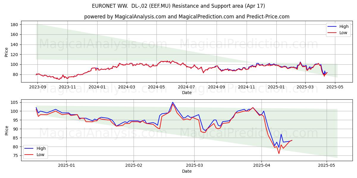  EURONET WW.  DL-,02 (EEF.MU) Support and Resistance area (17 Apr) 