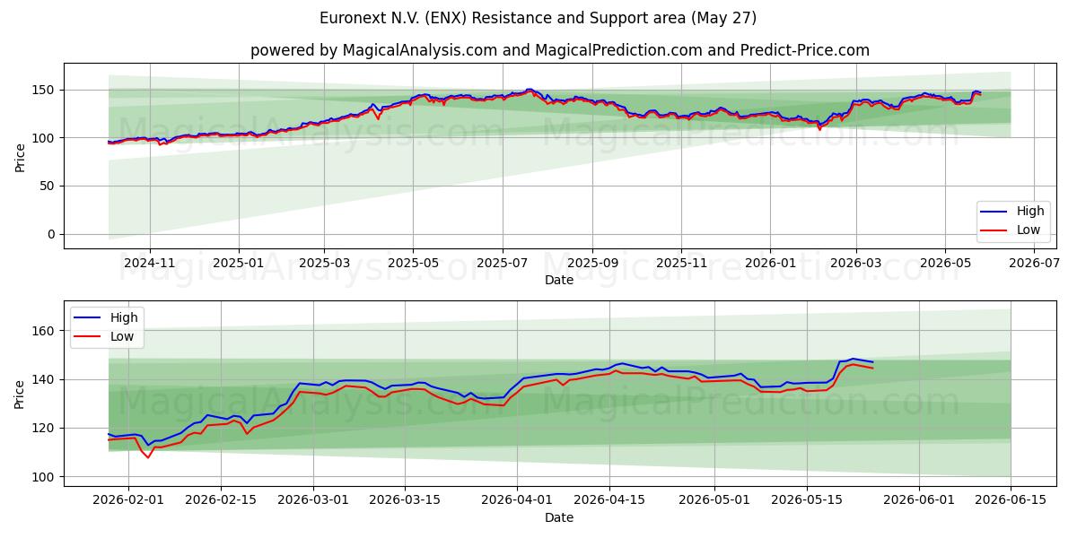  Euronext N.V. (ENX) Support and Resistance area (25 May) 