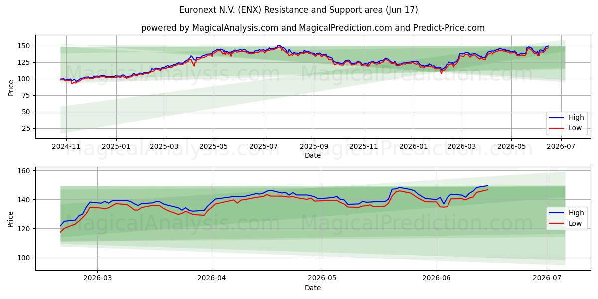  Euronext N.V. (ENX) Support and Resistance area (09 Jun) 