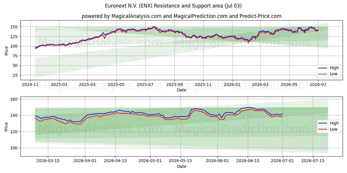  Euronext N.V. (ENX) Support and Resistance area (02 Jul) 