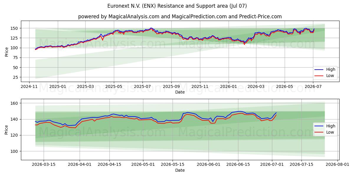  Euronext N.V. (ENX) Support and Resistance area (06 Jul) 