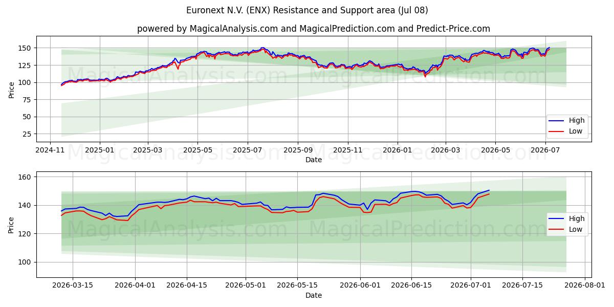  Euronext N.V. (ENX) Support and Resistance area (07 Jul) 